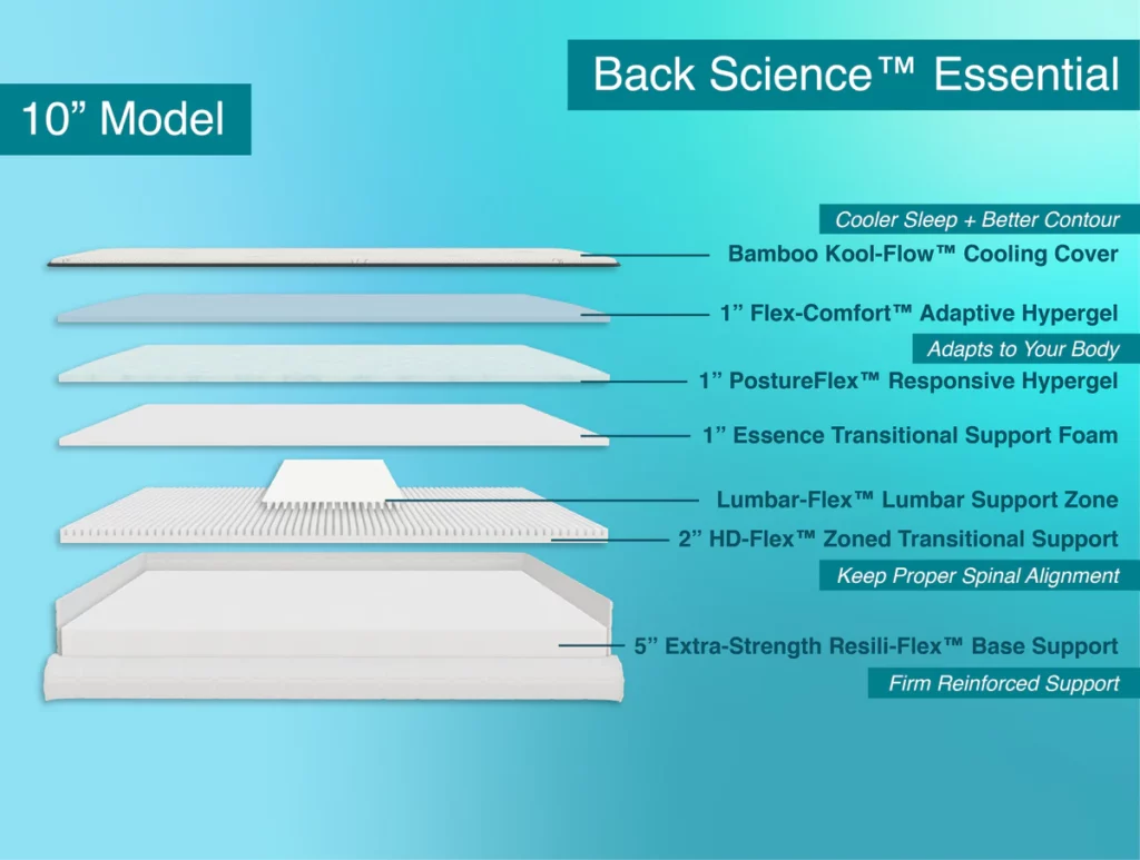 Back Science Essentials Mattress Construction and Materials