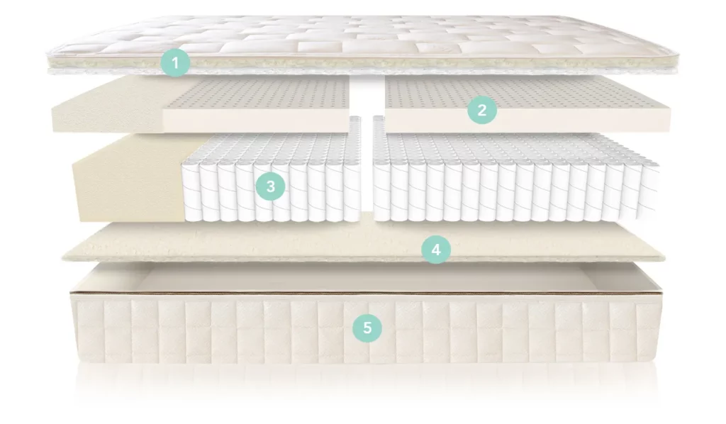 Naturepedic EOS Classic Organic Mattress Materials and Layers